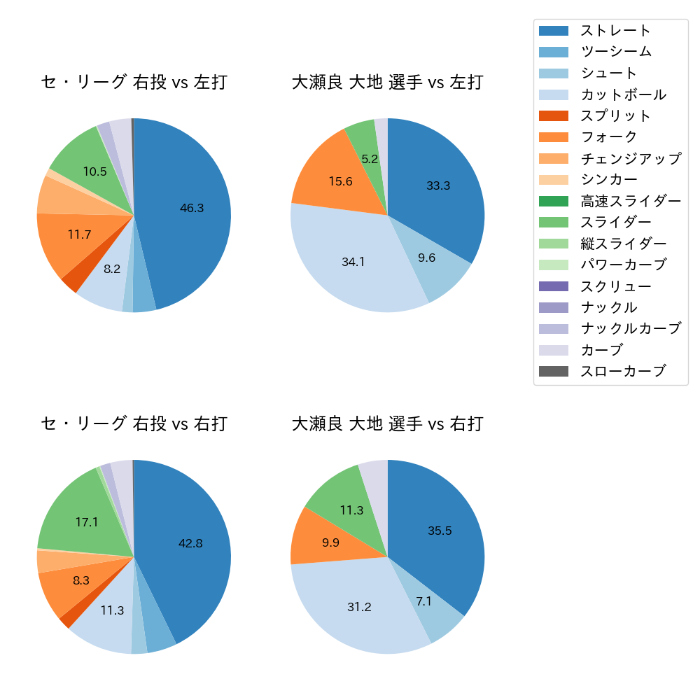 大瀬良 大地 球種割合(2024年4月)