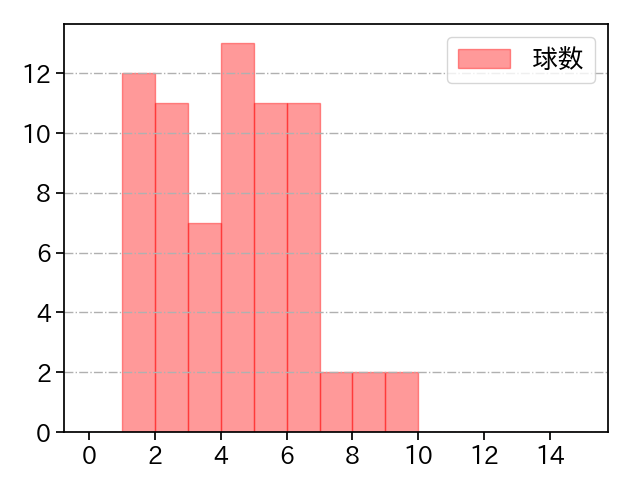 大瀬良 大地 打者に投じた球数分布(2024年4月)