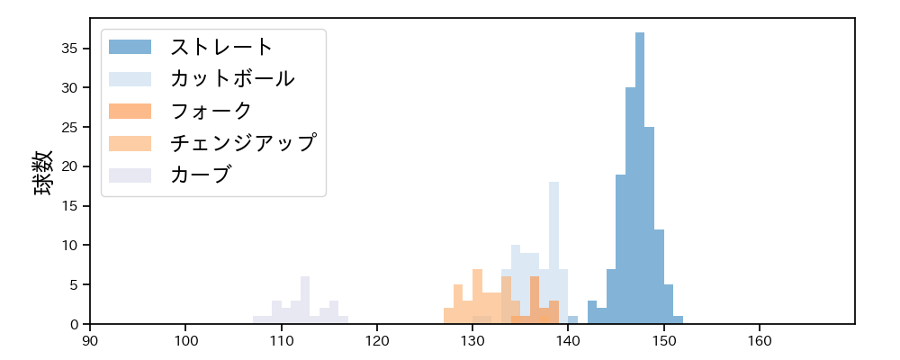 森下 暢仁 球種&球速の分布1(2024年4月)