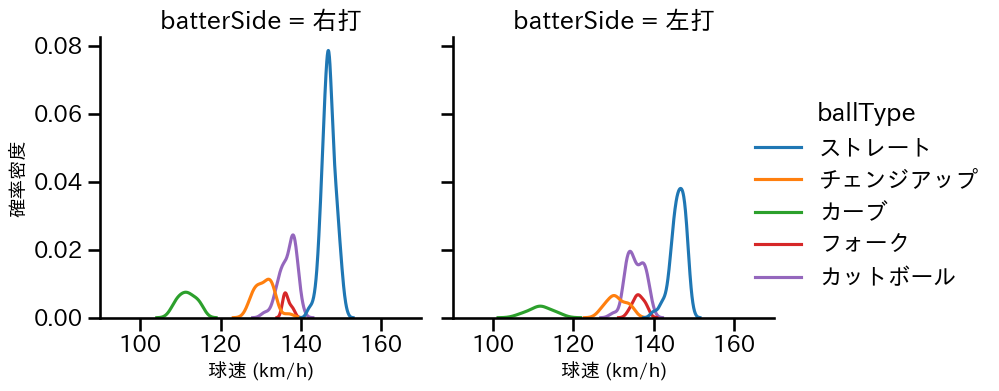 森下 暢仁 球種&球速の分布2(2024年4月)