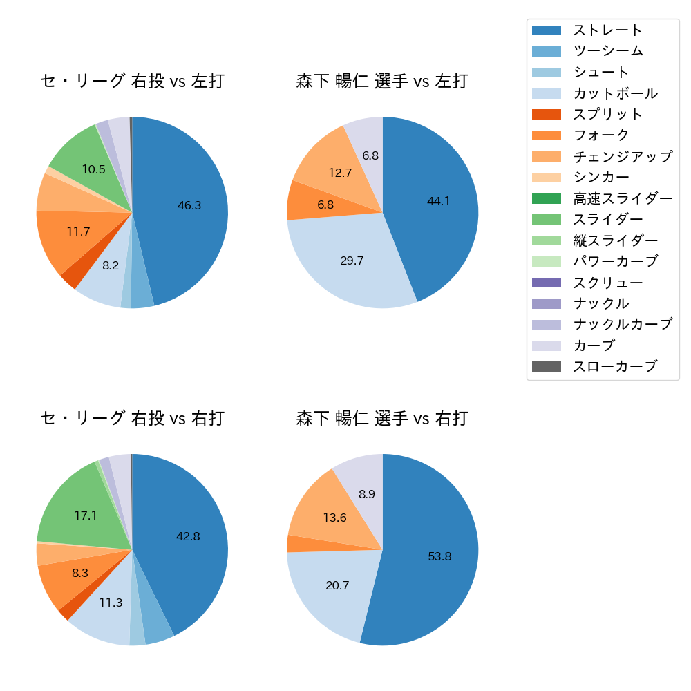 森下 暢仁 球種割合(2024年4月)