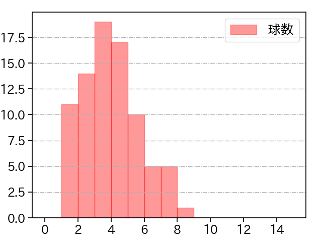 森下 暢仁 打者に投じた球数分布(2024年4月)