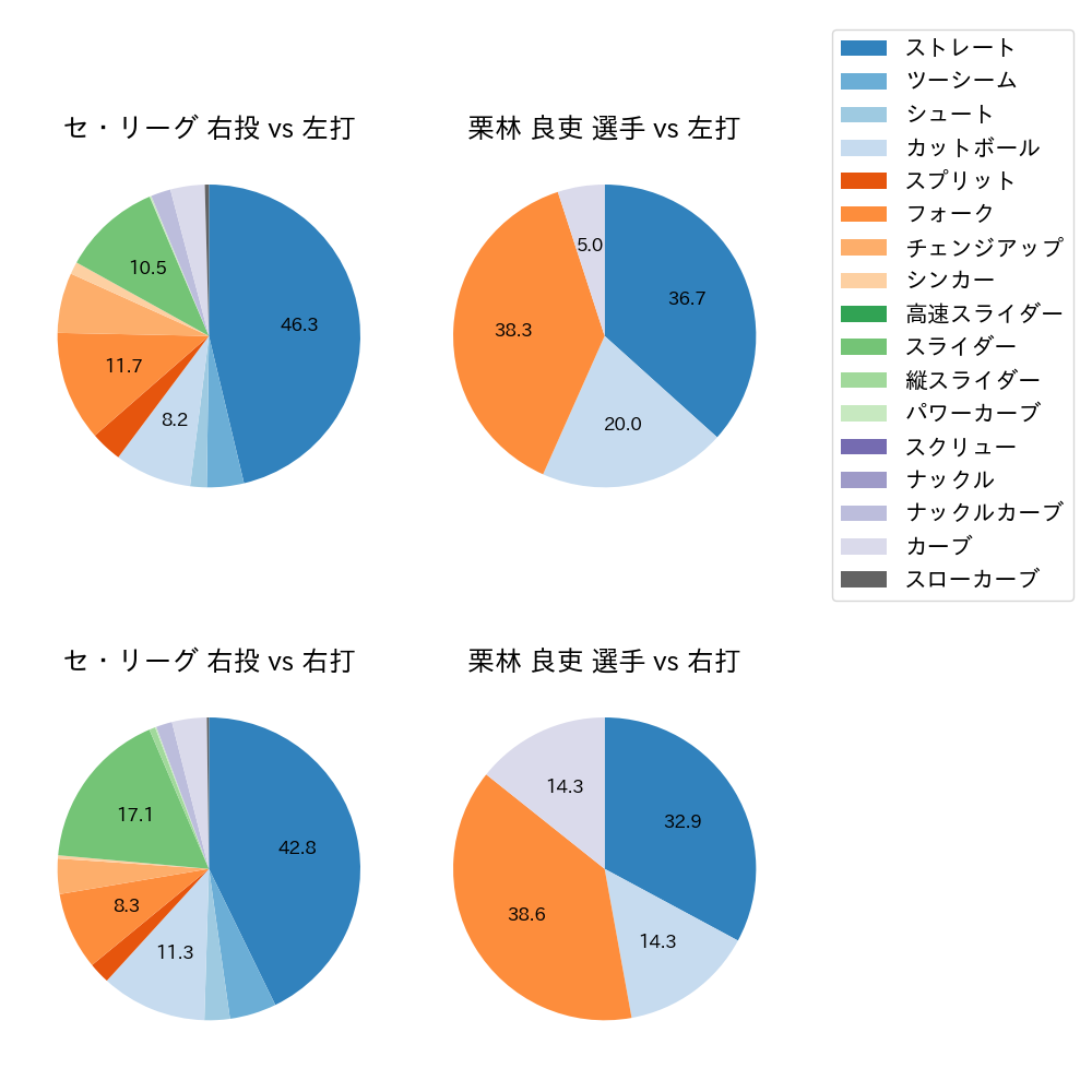 栗林 良吏 球種割合(2024年4月)