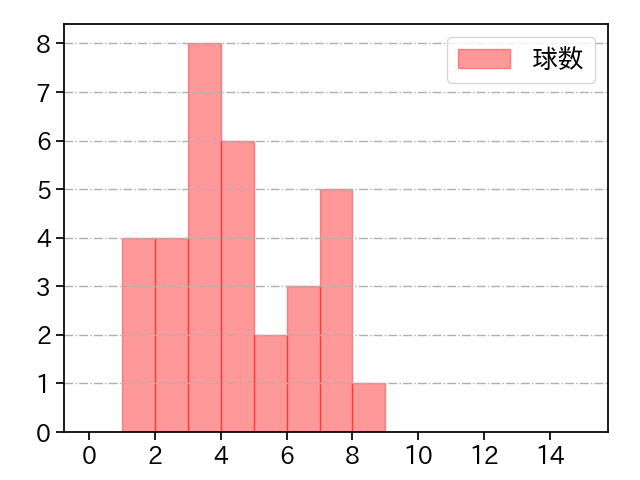 栗林 良吏 打者に投じた球数分布(2024年4月)