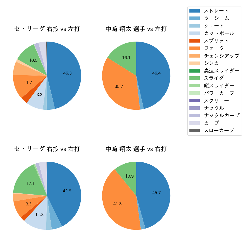 中﨑 翔太 球種割合(2024年4月)