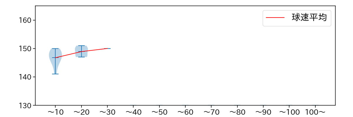 中﨑 翔太 球数による球速(ストレート)の推移(2024年4月)