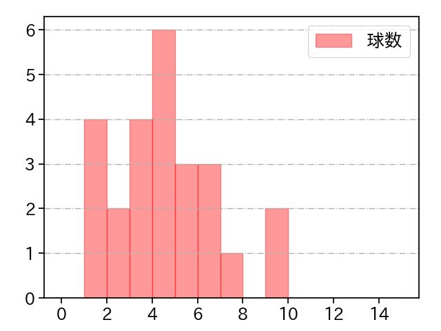 中﨑 翔太 打者に投じた球数分布(2024年4月)