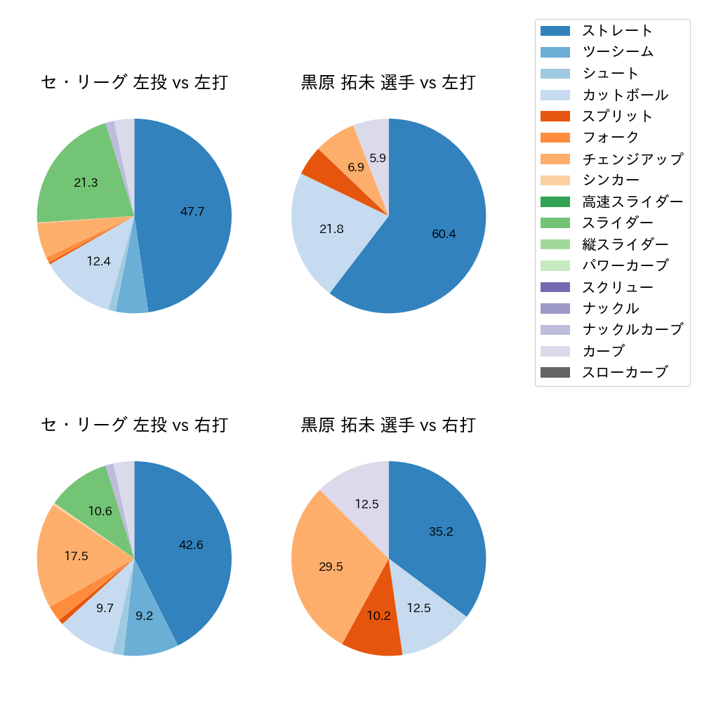 黒原 拓未 球種割合(2024年4月)