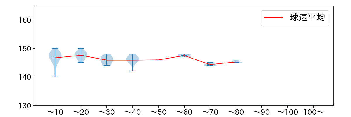 黒原 拓未 球数による球速(ストレート)の推移(2024年4月)