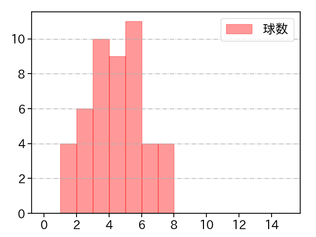 黒原 拓未 打者に投じた球数分布(2024年4月)