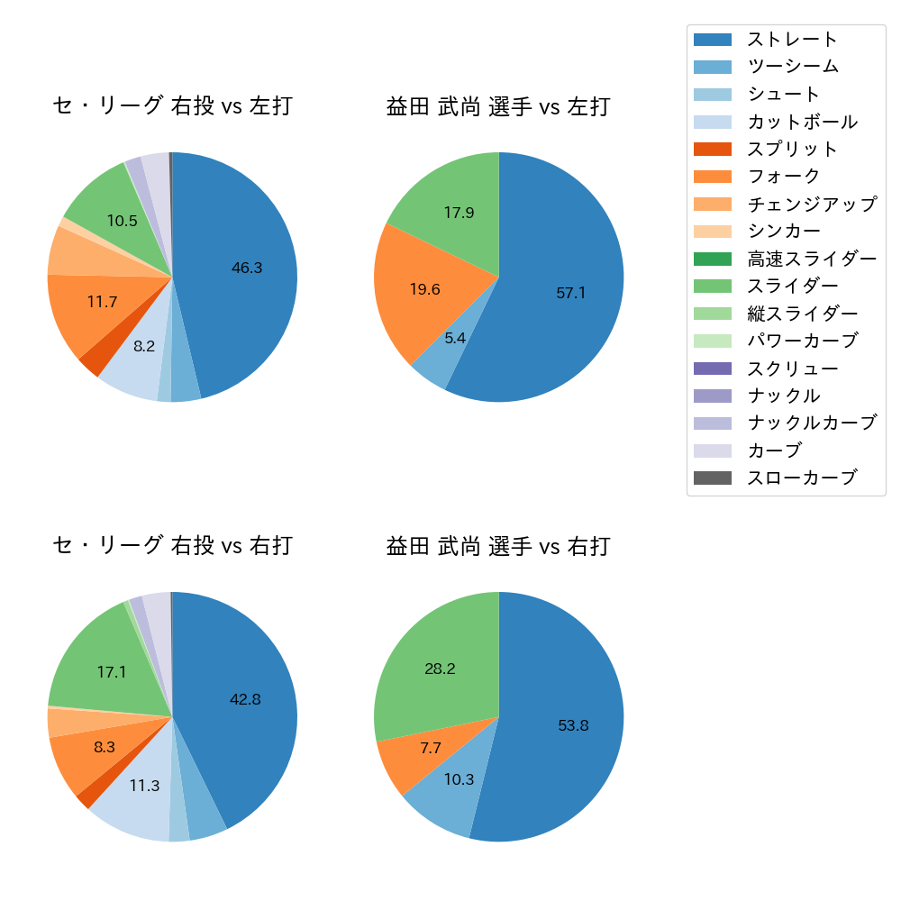 益田 武尚 球種割合(2024年4月)