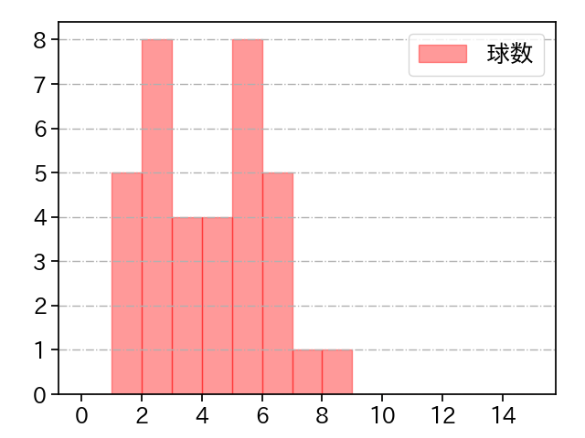 益田 武尚 打者に投じた球数分布(2024年4月)