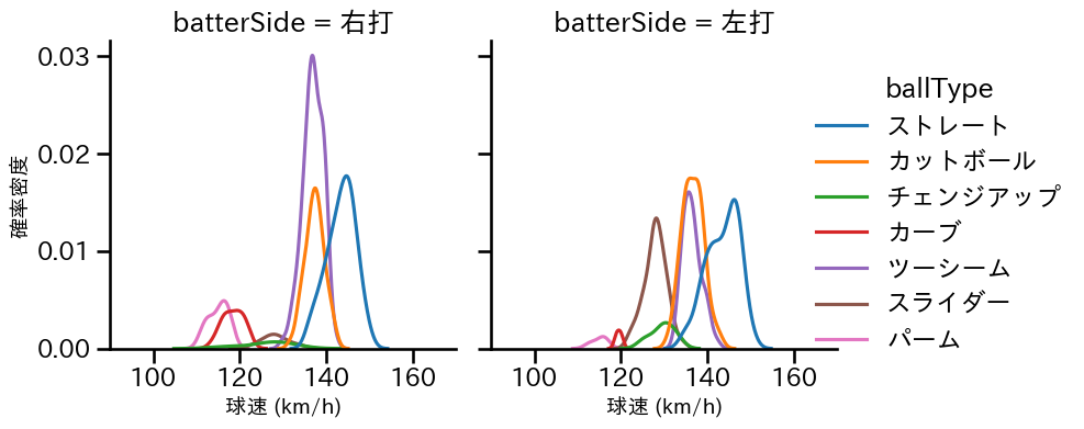 床田 寛樹 球種&球速の分布2(2024年4月)