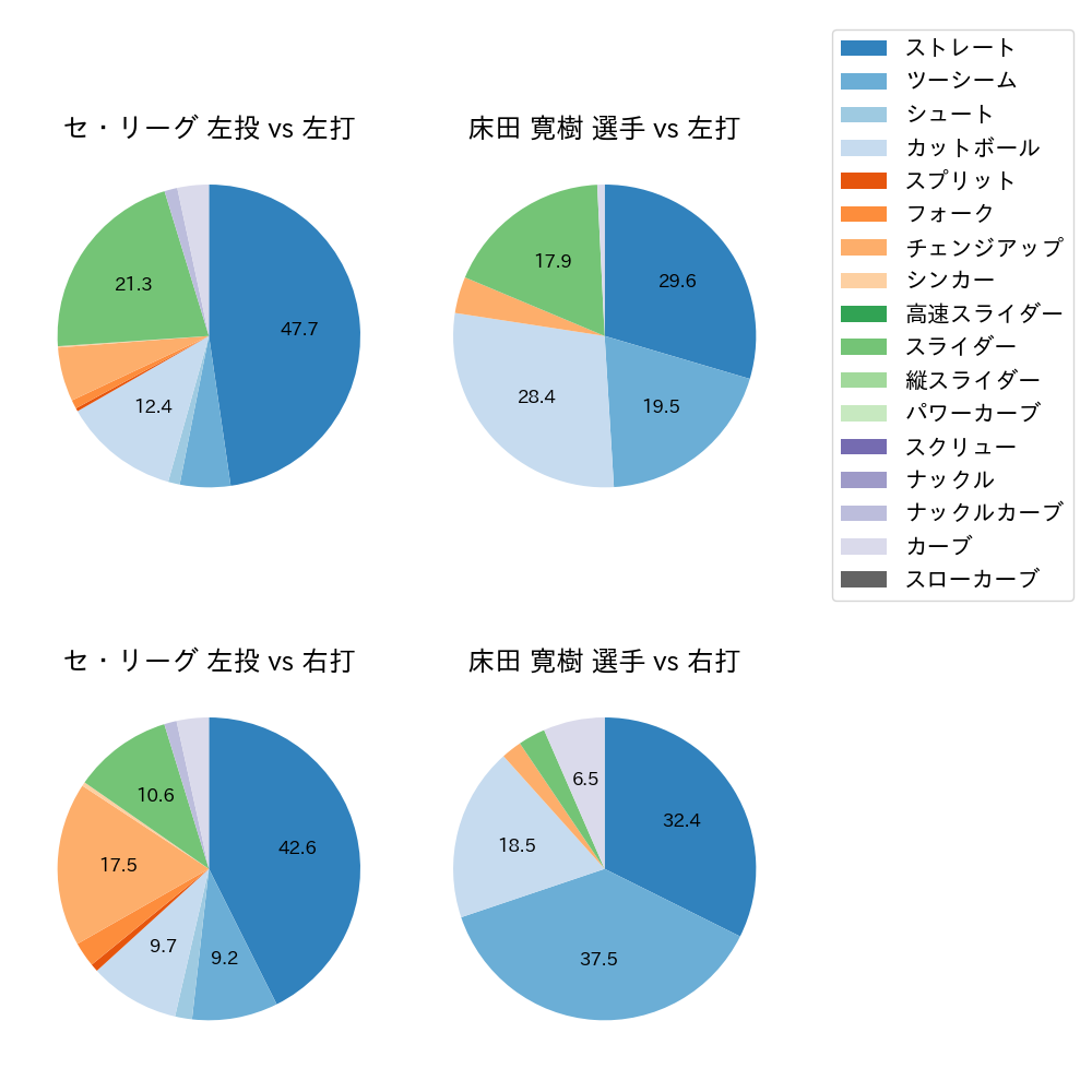 床田 寛樹 球種割合(2024年4月)