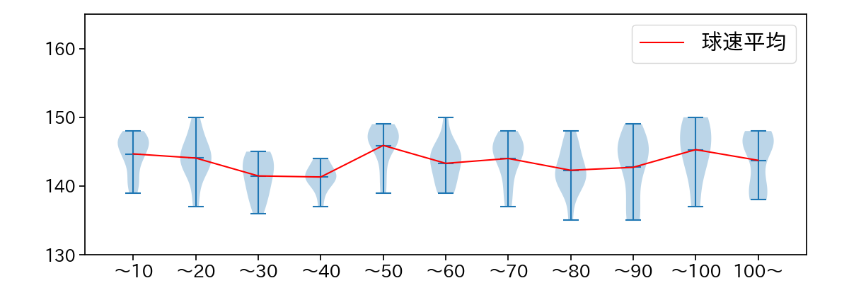 床田 寛樹 球数による球速(ストレート)の推移(2024年4月)