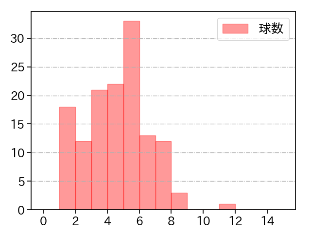 床田 寛樹 打者に投じた球数分布(2024年4月)