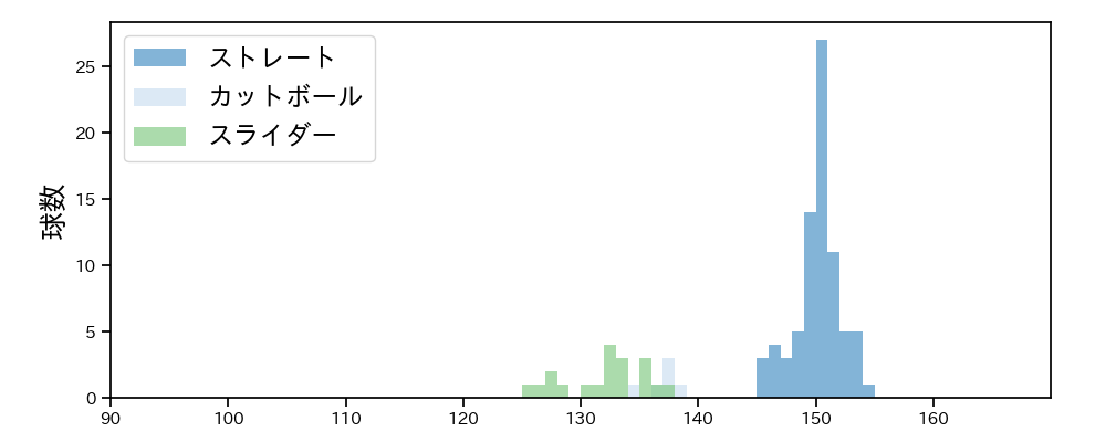 塹江 敦哉 球種&球速の分布1(2024年4月)