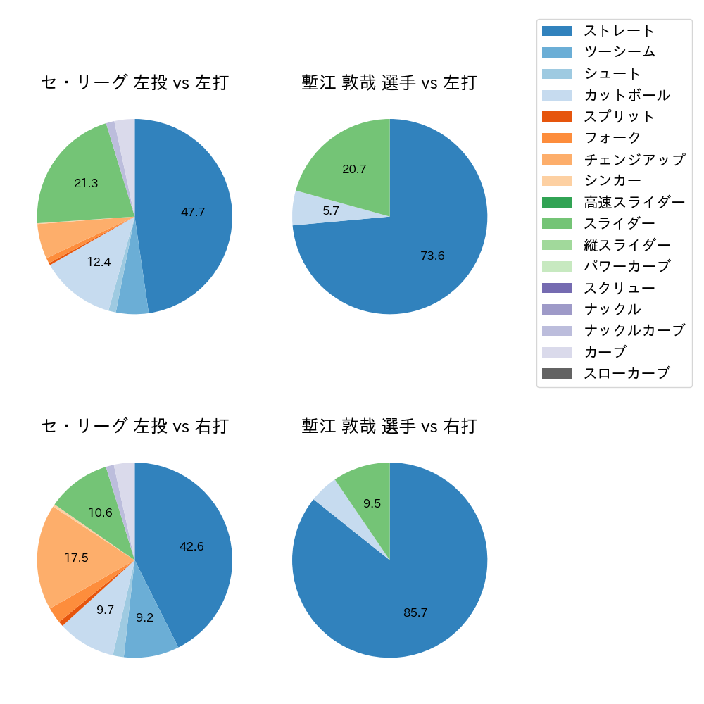 塹江 敦哉 球種割合(2024年4月)