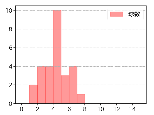 塹江 敦哉 打者に投じた球数分布(2024年4月)