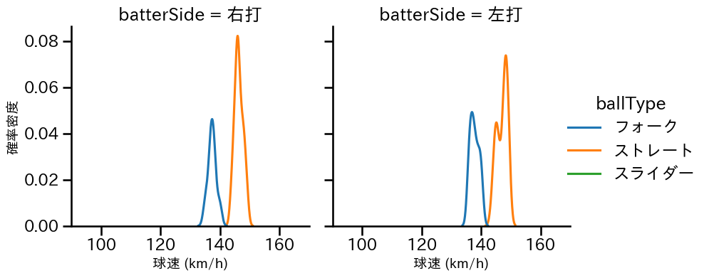 矢崎 拓也 球種&球速の分布2(2024年4月)