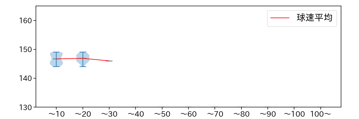 矢崎 拓也 球数による球速(ストレート)の推移(2024年4月)