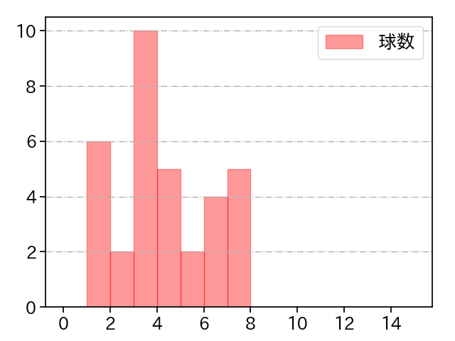 矢崎 拓也 打者に投じた球数分布(2024年4月)