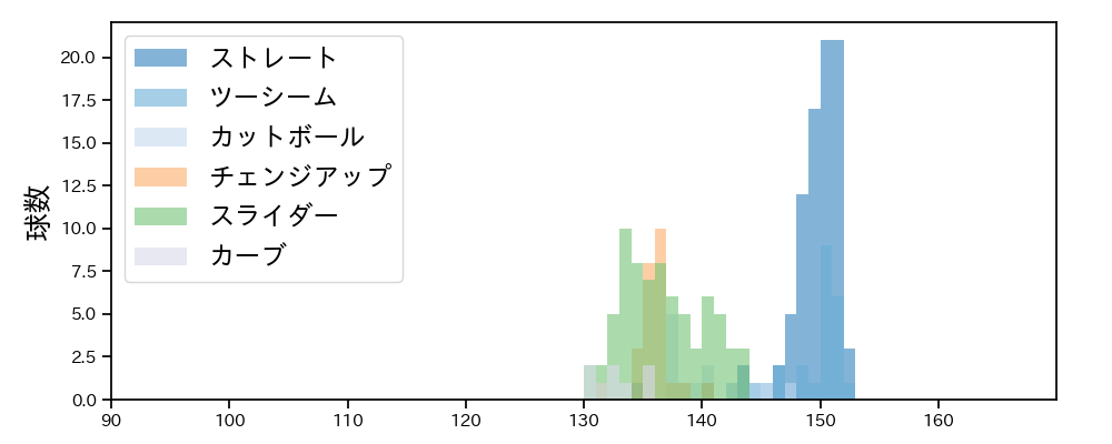 ハッチ 球種&球速の分布1(2024年4月)