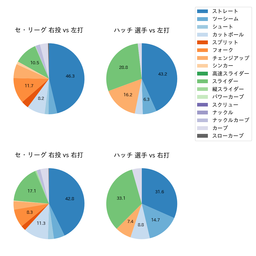 ハッチ 球種割合(2024年4月)