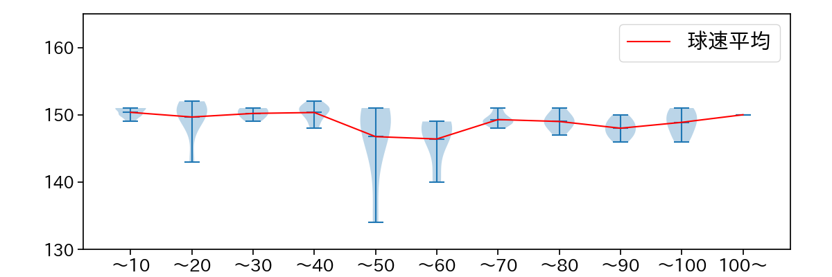 ハッチ 球数による球速(ストレート)の推移(2024年4月)