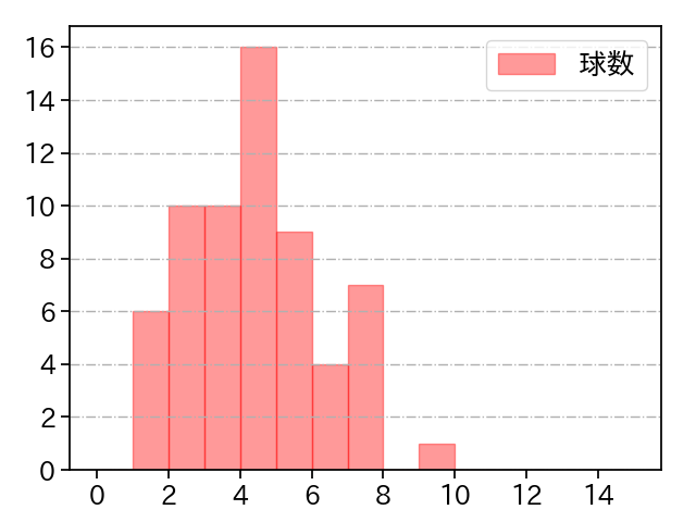ハッチ 打者に投じた球数分布(2024年4月)