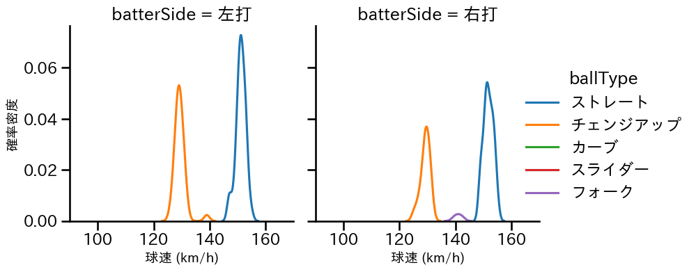 島内 颯太郎 球種&球速の分布2(2024年4月)