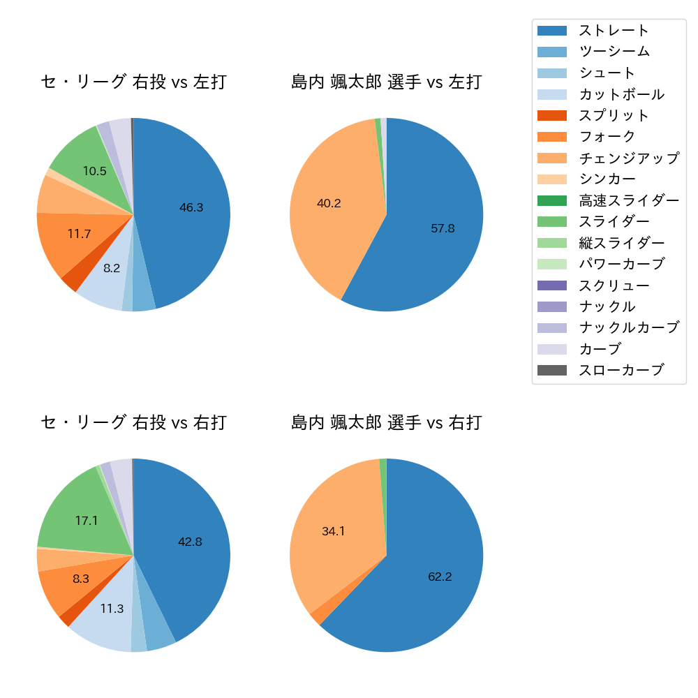 島内 颯太郎 球種割合(2024年4月)