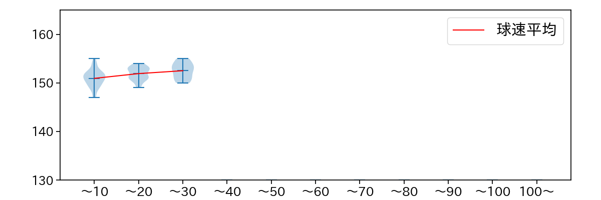 島内 颯太郎 球数による球速(ストレート)の推移(2024年4月)