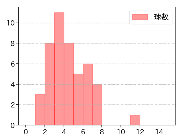 島内 颯太郎 打者に投じた球数分布(2024年4月)