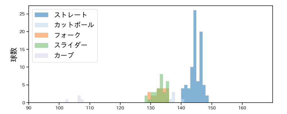 アドゥワ 誠 球種&球速の分布1(2024年4月)