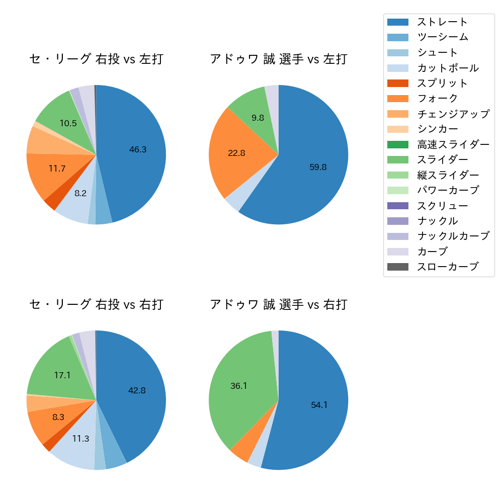 アドゥワ 誠 球種割合(2024年4月)