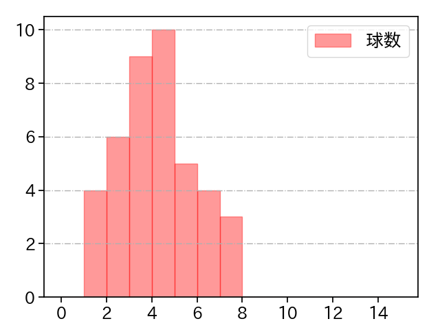 アドゥワ 誠 打者に投じた球数分布(2024年4月)