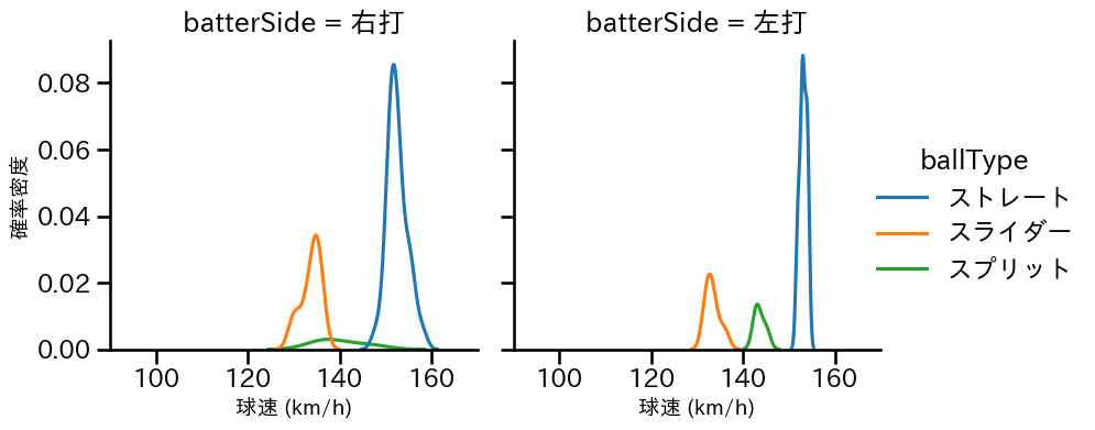 コルニエル 球種&球速の分布2(2024年4月)