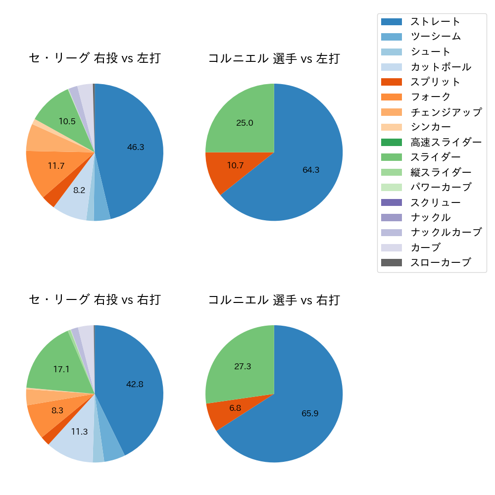 コルニエル 球種割合(2024年4月)