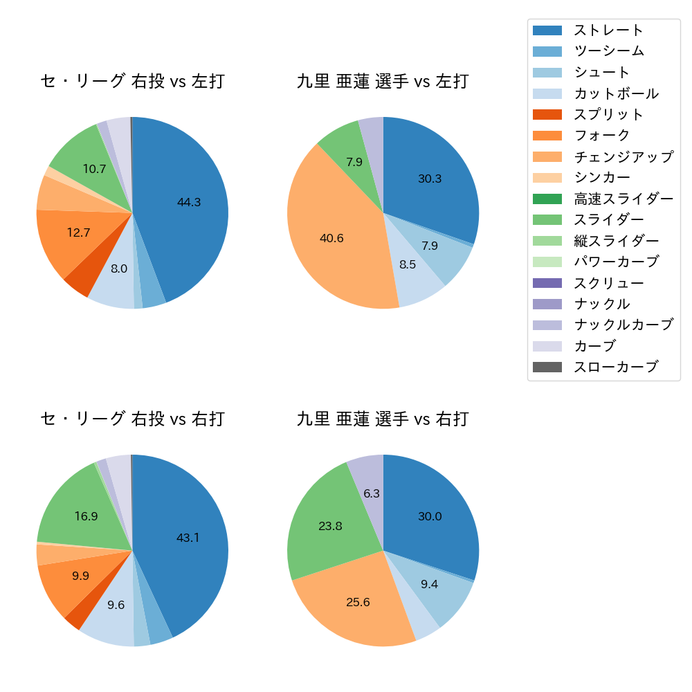 九里 亜蓮 球種割合(2024年5月)