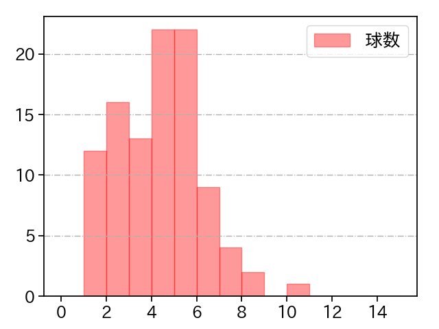 九里 亜蓮 打者に投じた球数分布(2024年5月)