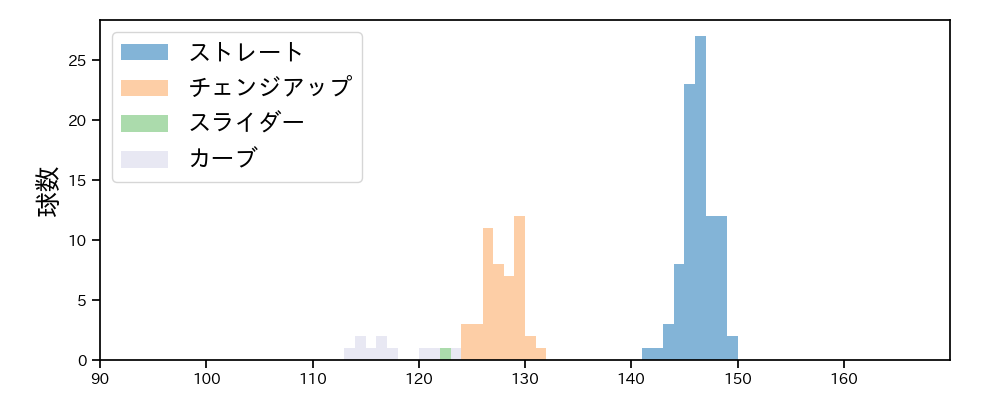 森浦 大輔 球種&球速の分布1(2024年5月)