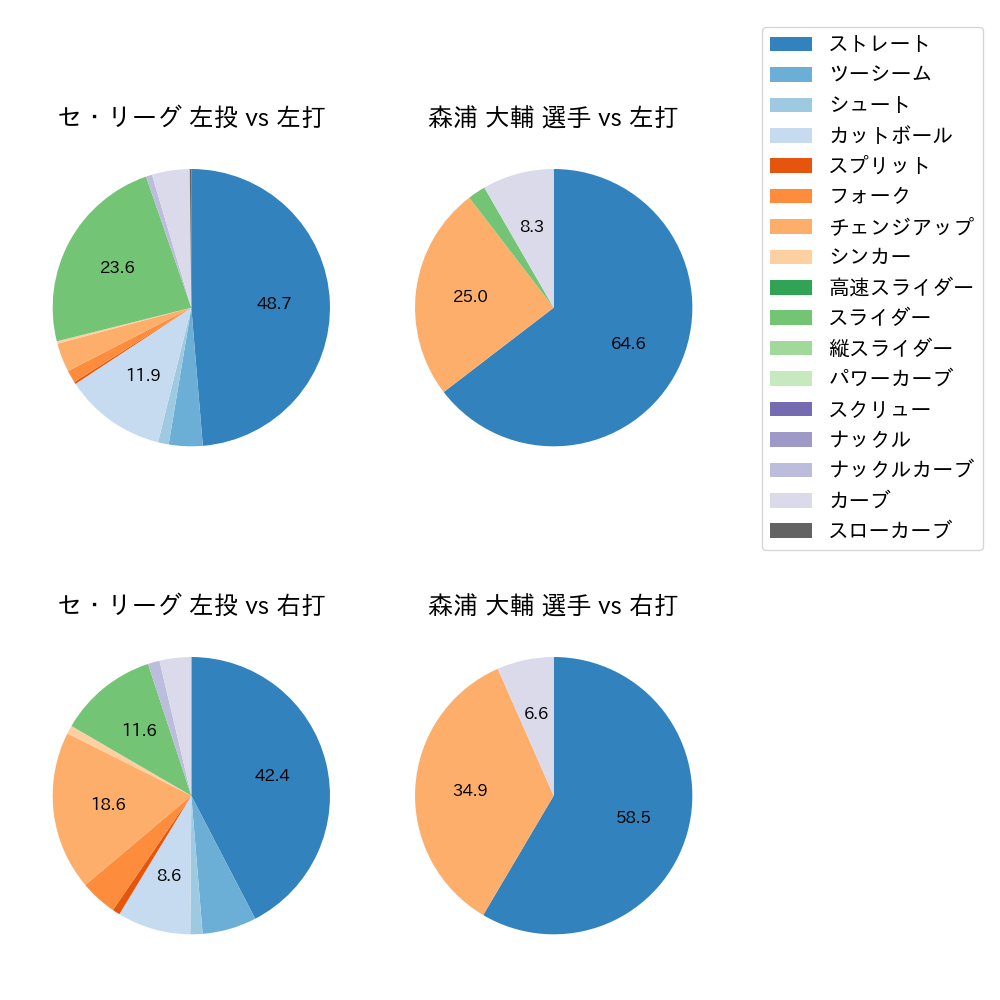 森浦 大輔 球種割合(2024年5月)