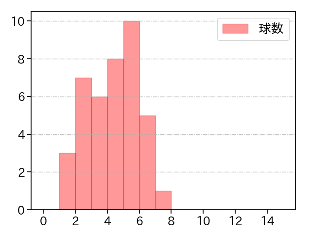 森浦 大輔 打者に投じた球数分布(2024年5月)