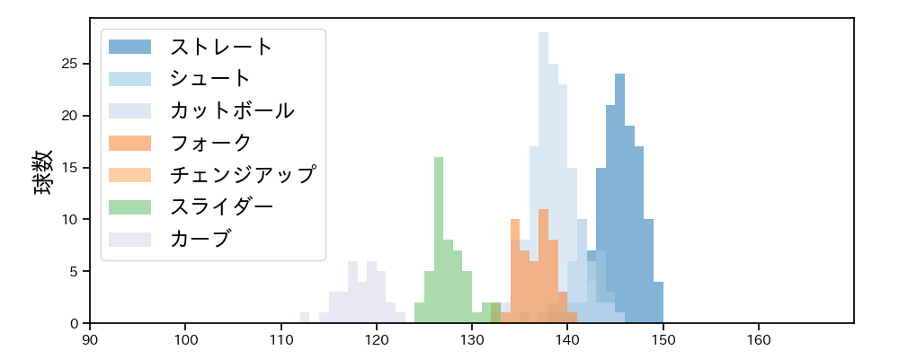 大瀬良 大地 球種&球速の分布1(2024年5月)