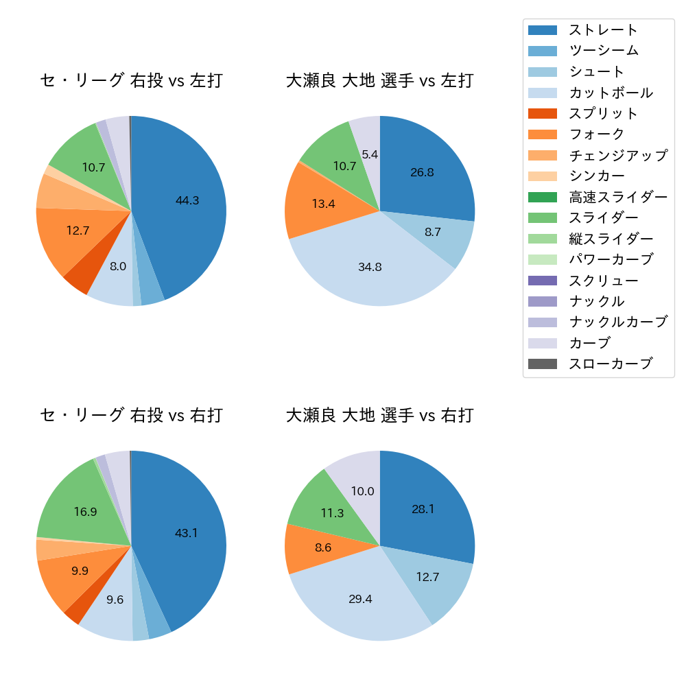 大瀬良 大地 球種割合(2024年5月)