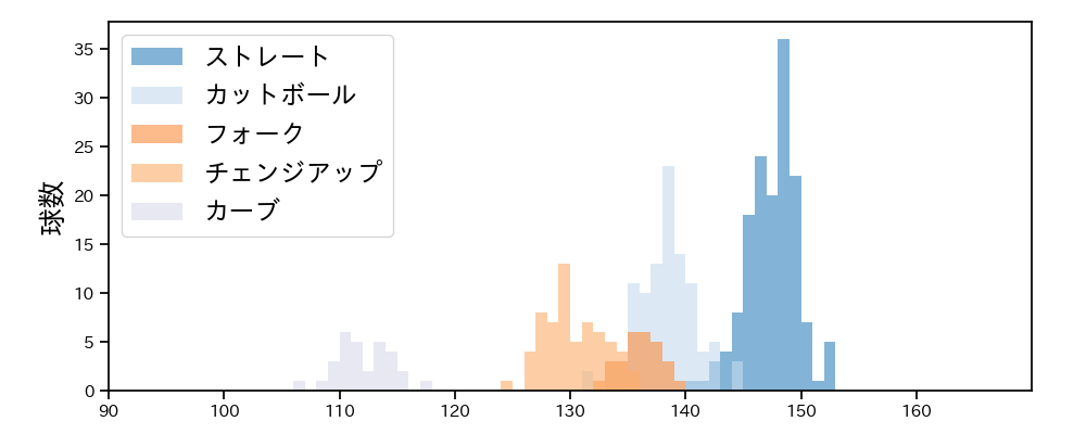 森下 暢仁 球種&球速の分布1(2024年5月)