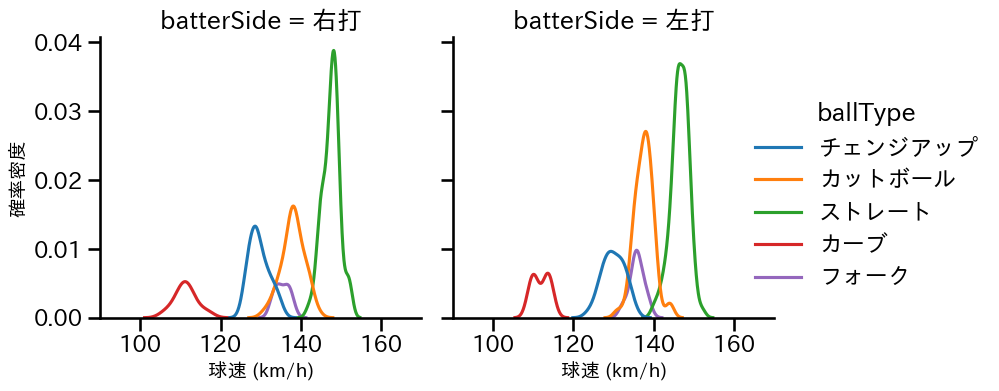 森下 暢仁 球種&球速の分布2(2024年5月)