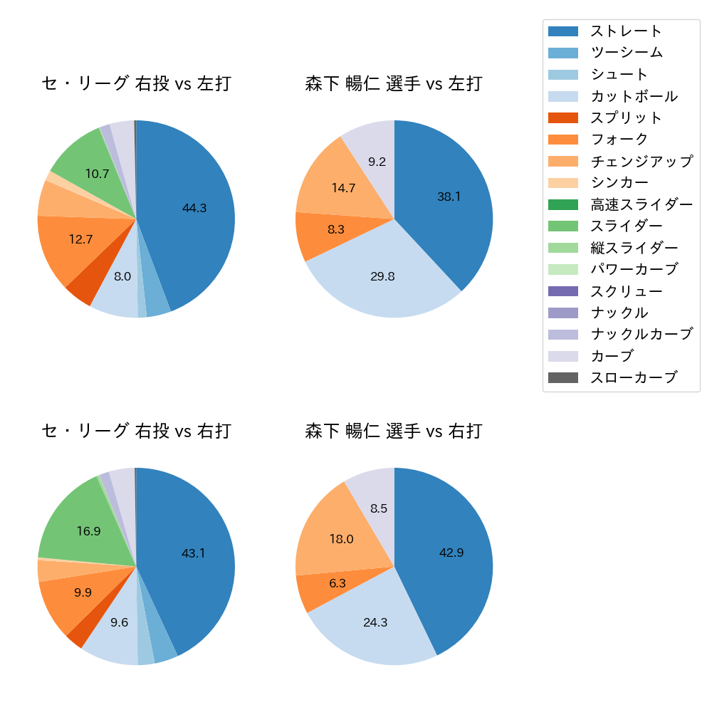 森下 暢仁 球種割合(2024年5月)