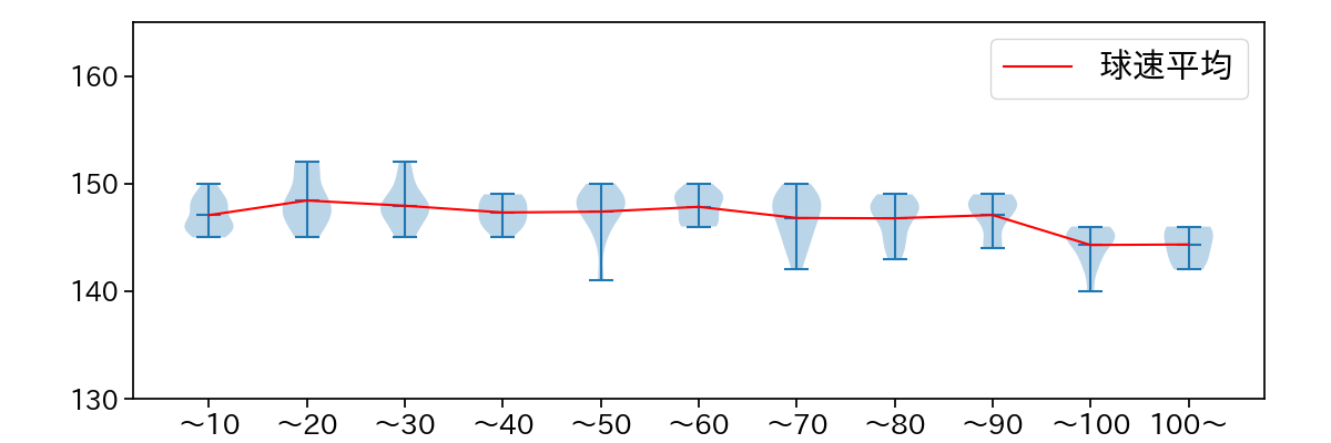 森下 暢仁 球数による球速(ストレート)の推移(2024年5月)